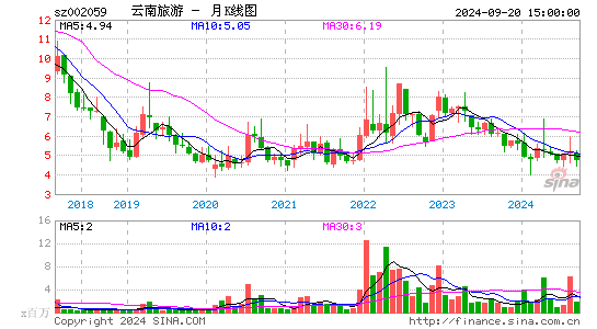 002059云南旅游月K