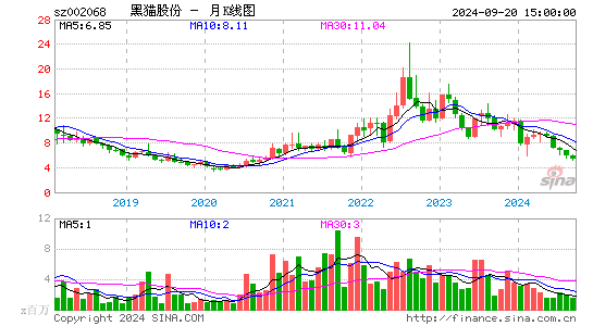 002068黑猫股份月K