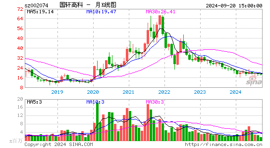 002074国轩高科月K