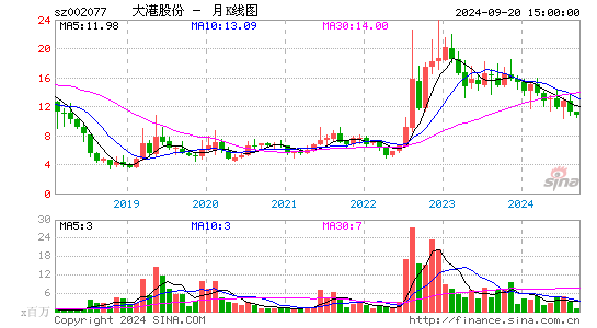 002077大港股份月K