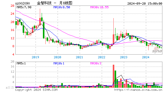 002090金智科技月K