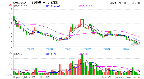 002092中泰化学月K