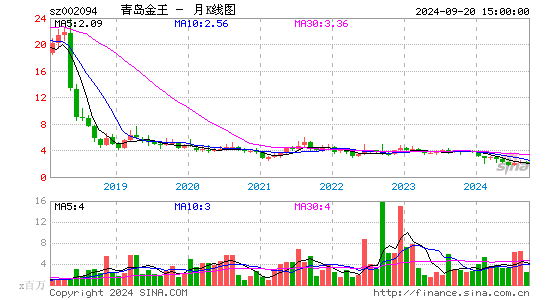 002094青岛金王月K