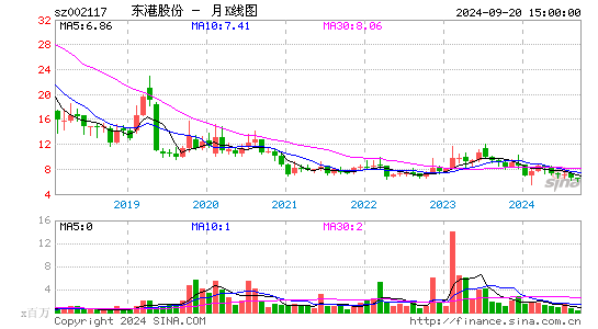 002117东港股份月K