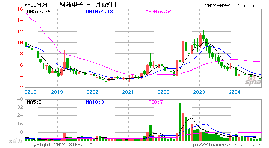 002121科陆电子月K