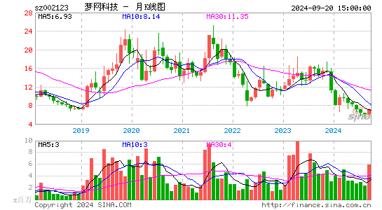 002123梦网科技月K