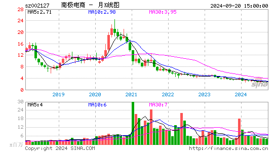 002127南极电商月K