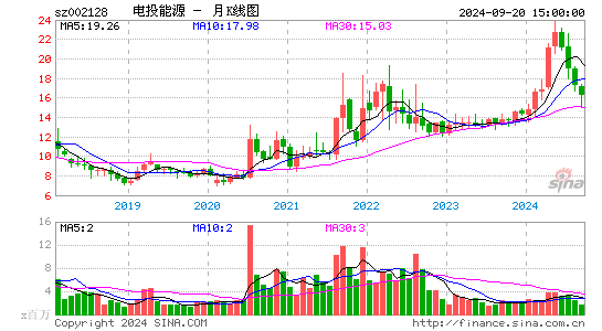 002128电投能源月K