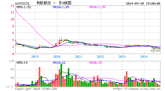 002131利欧股份月K