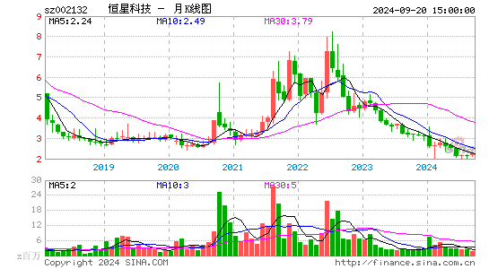 002132恒星科技月K