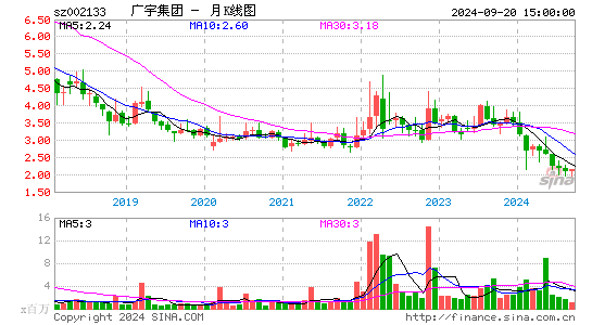 002133广宇集团月K