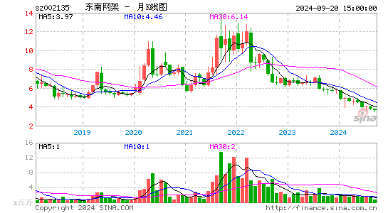 002135东南网架月K