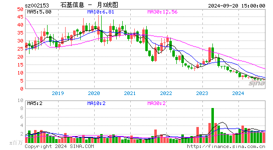 002153石基信息月K