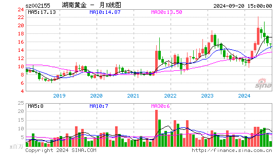 002155湖南黄金月K