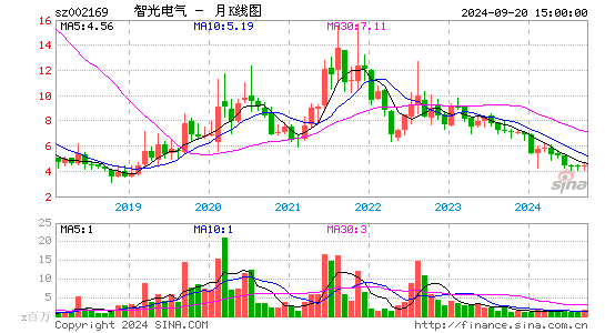 002169智光电气月K