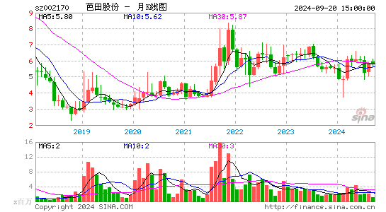 002170芭田股份月K