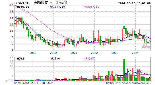 002173创新医疗月K
