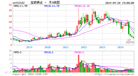 002182云海金属月K