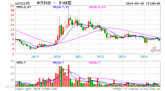 002185华天科技月K