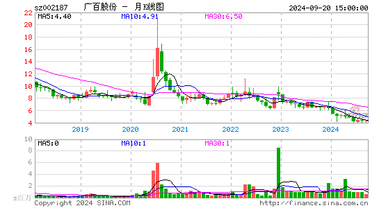 002187广百股份月K