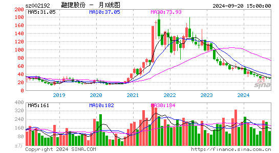 002192融捷股份月K