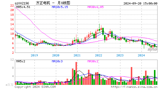 002196方正电机月K