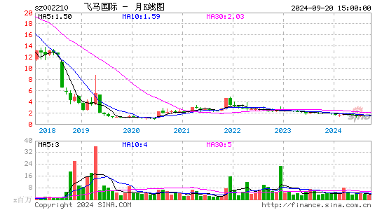 002210飞马国际月K