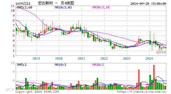 002211ST宏达月K