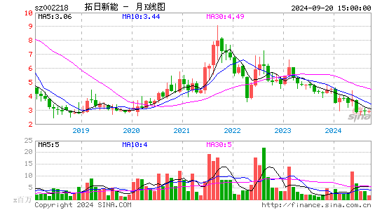 002218拓日新能月K