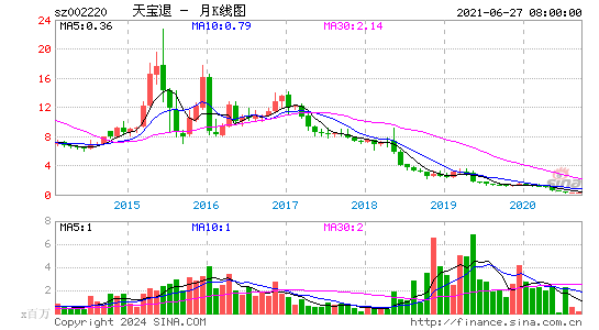 002220天宝退月K