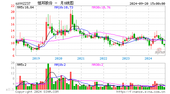 002237恒邦股份月K