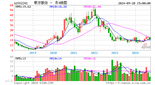 002241歌尔股份月K