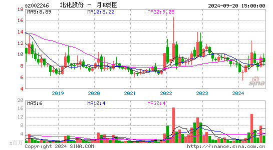 002246北化股份月K