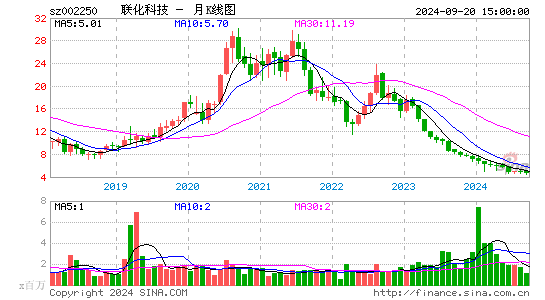 002250联化科技月K