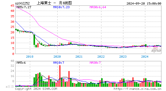 002252上海莱士月K