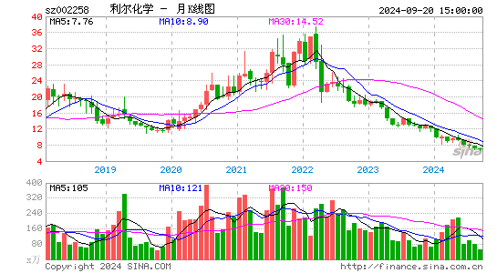 002258利尔化学月K