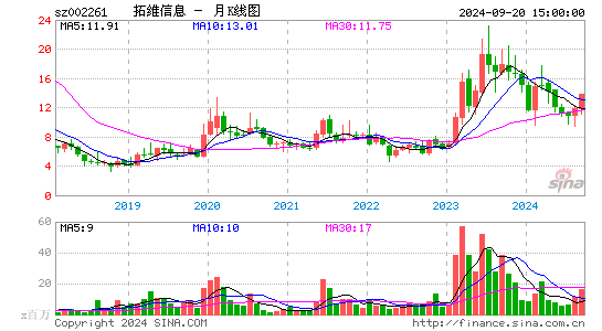 002261拓维信息月K