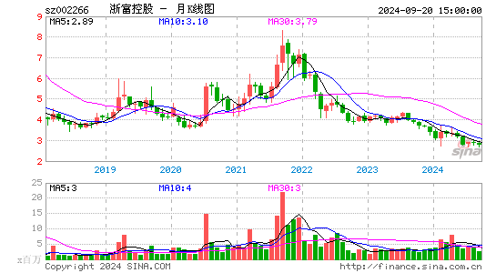 002266浙富控股月K