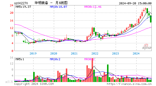 002270华明装备月K