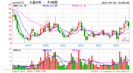 002273水晶光电月K