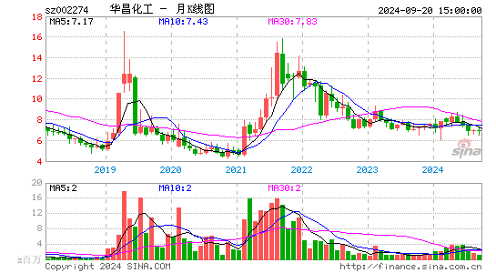 002274华昌化工月K