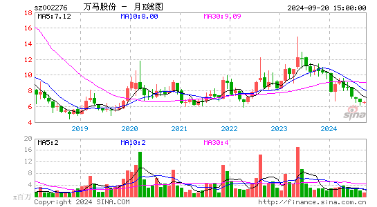 002276万马股份月K