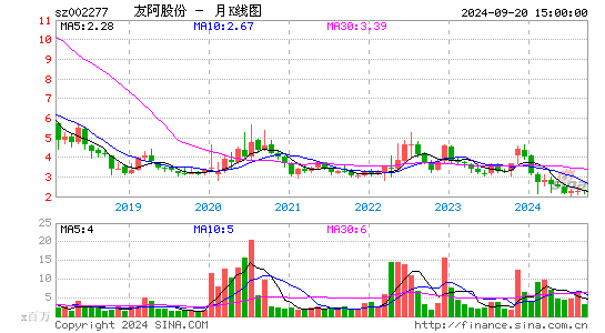 002277友阿股份月K