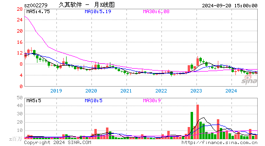 002279久其软件月K