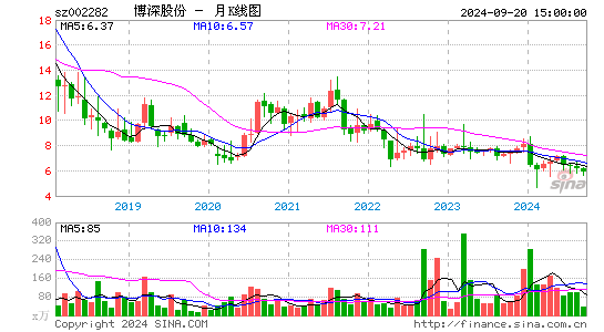 002282博深股份月K