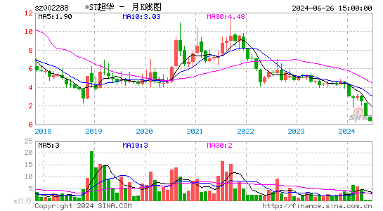 002288超华科技月K