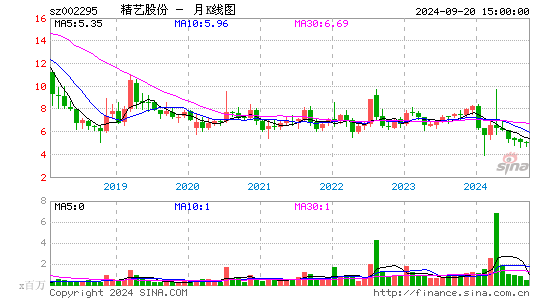 002295精艺股份月K