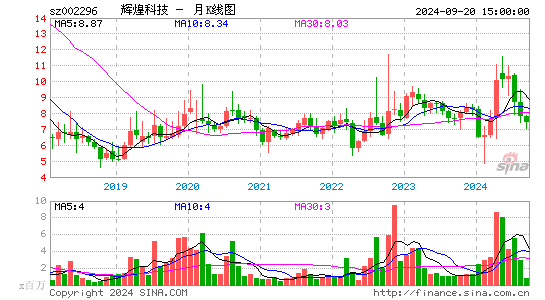 002296辉煌科技月K