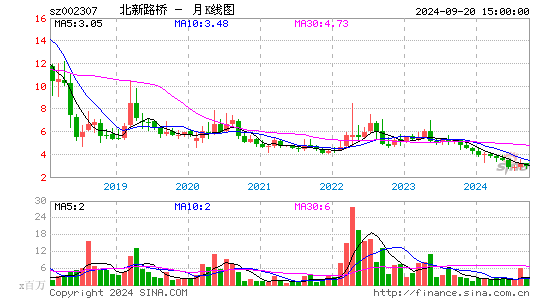 002307北新路桥月K