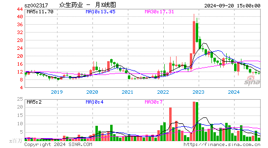 002317众生药业月K